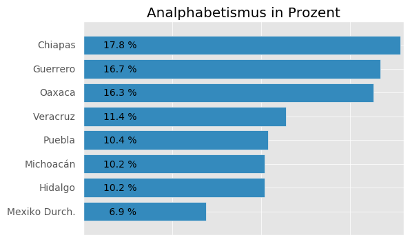 Analphabetismus in Mexiko.