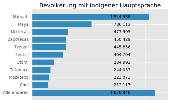 Anzahl Sprecher von indigenen mexikanischen Sprachen.