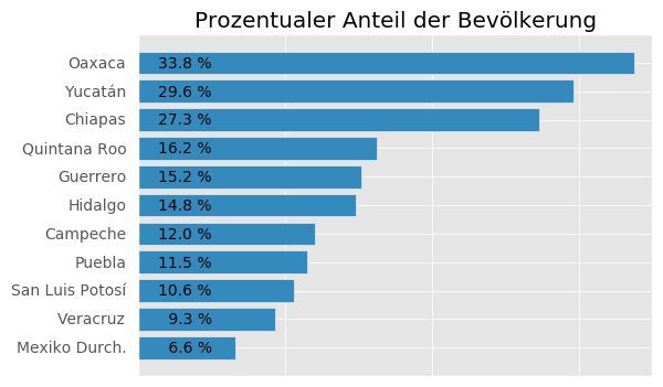 Prozentualer Anteil der Bevölkerung.